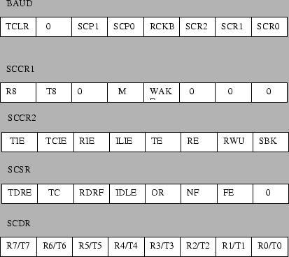 \begin{figure}\centerline{\psfig{file=figs/sci-registers.eps,width=4in}} \end{figure}