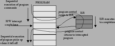 \begin{figure}\epsfxsize =4.in \epsfclipon \centerline{\epsffile{fig/interrupt-control-flow.eps}} \end{figure}